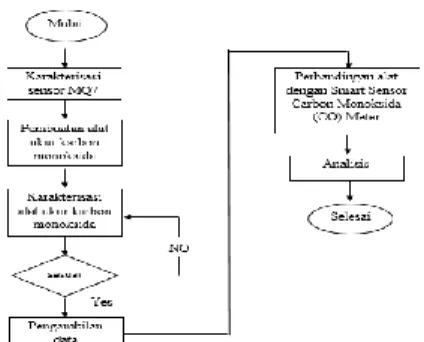 Gambar 3.2 Diagram Blog Perancangan Sistem  