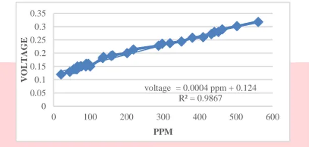 Gambar 4.2 Grafik Voltage Terhadap ppm 