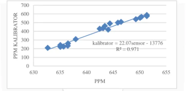 Gambar 4.9 Grafik Perbandingan Antara ppm Sensor Dengan ppm Kalibrator 