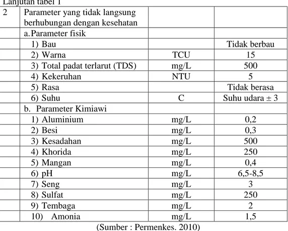 Tabel 2. Persyaratan kualitas air minum (parameter tambahan) 