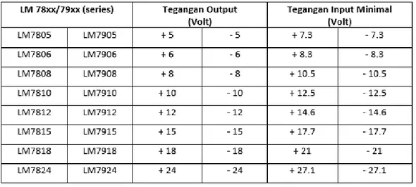Tabel 7. Spesifikasi tegangan IC regulator LM78xx dan LM79xx  