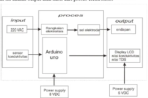 Gambar 11. Blok diagram  rangkaian  D.  Perancangan sistem 