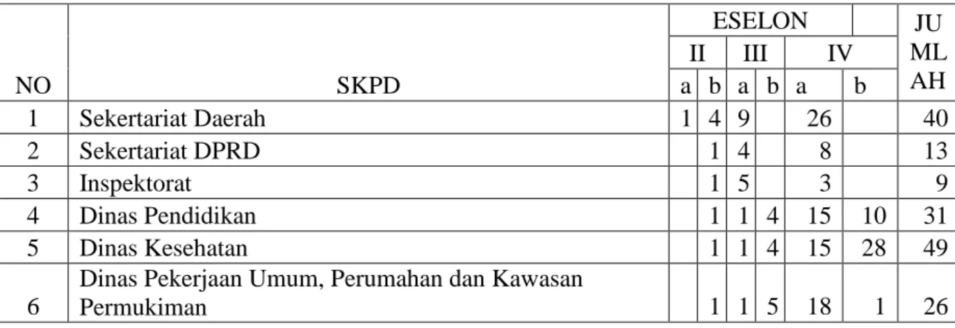 Tabel 1. Jumlah Pejabat Struktural SKPD Sleman Tahun 2017 