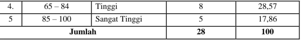 Tabel 4.  Statistik Skor Tes Hasil Belajar Program Linear Siswa Siklus II 