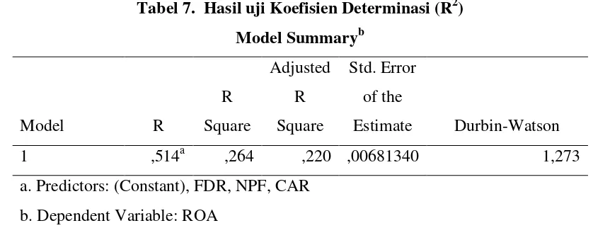 Tabel 7.  Hasil uji Koefisien Determinasi (R2) 