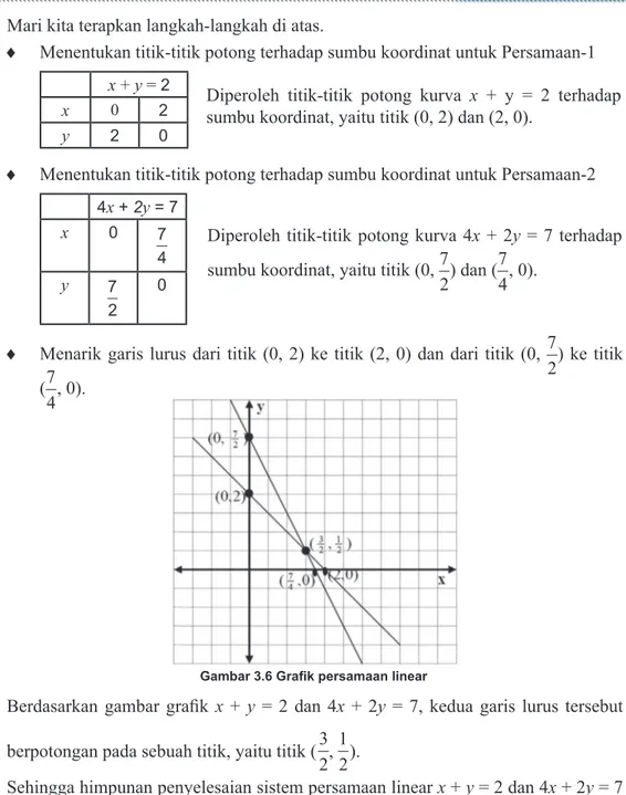 Gambar 3.6 Grafik persamaan linear