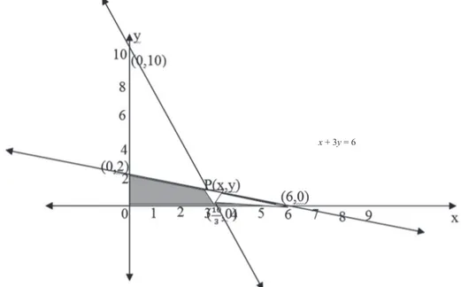 Gambar 3.8 Daerah penyelesaian untuk sistem pertidaksamaan linear x + 3y ≤ 6, 3x + y ≤ a