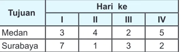 Tabel 4.1: Keterangan situasi tiket  penerbangan ke Medan dan Surabaya Hari  ke