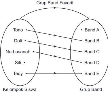 Gambar 5.1 Grup band favorit sejumlah siswa