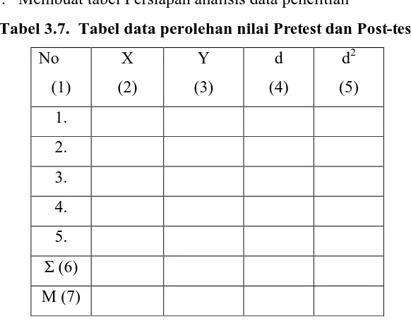 Tabel 3.7.  Tabel data perolehan nilai Pretest dan Post-test 