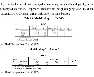 Tabel 3. Uji Regresi – Model tahap 2 