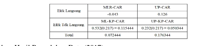 Tabel 5. Analisis Rfek Langsung dan Tidak Langsung terhadap CAR 