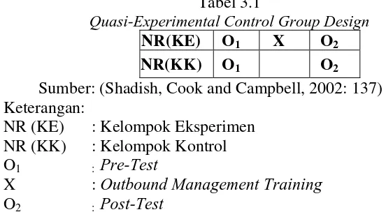 Tabel 3.1 Quasi-Experimental Control Group Design