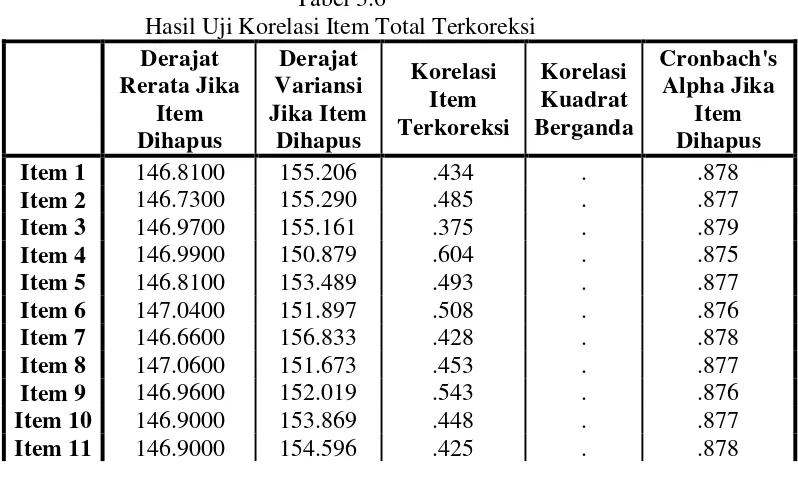 Tabel 3.6 Hasil Uji Korelasi Item Total Terkoreksi 