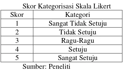     Tabel 3.7    Skor Kategorisasi Skala Likert 