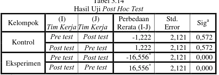Tabel 3.14 Post Hoc Test 