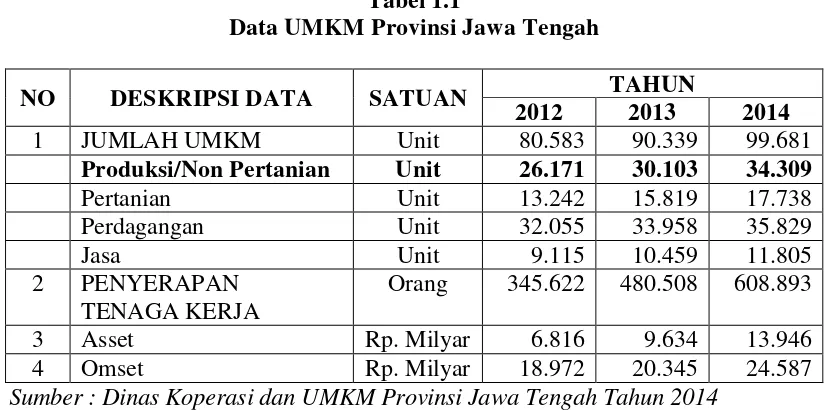 Tabel 1.1 Data UMKM Provinsi Jawa Tengah  