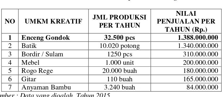 Tabel 1.2 Data UMKM Kreatif Kabupaten Semarang  