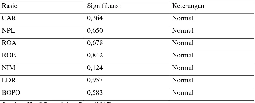 Tabel 1. Uji Normalitas dengan One Sample Kolmogorov-Smirnov 