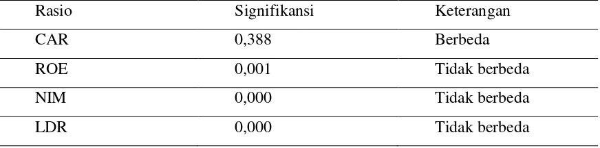 Tabel 2. Test Homogenity of variances 
