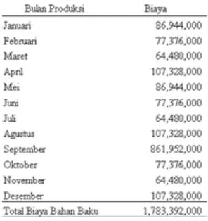 Tabel 1. Daftar Biaya Bahan Baku 