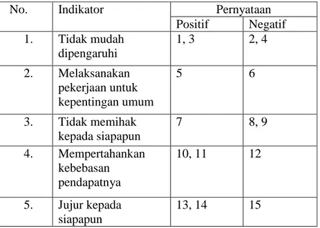 Tabel  3.  Operasionalisasi  Variabel  Independensi  Auditor  Internal Pemerintah 