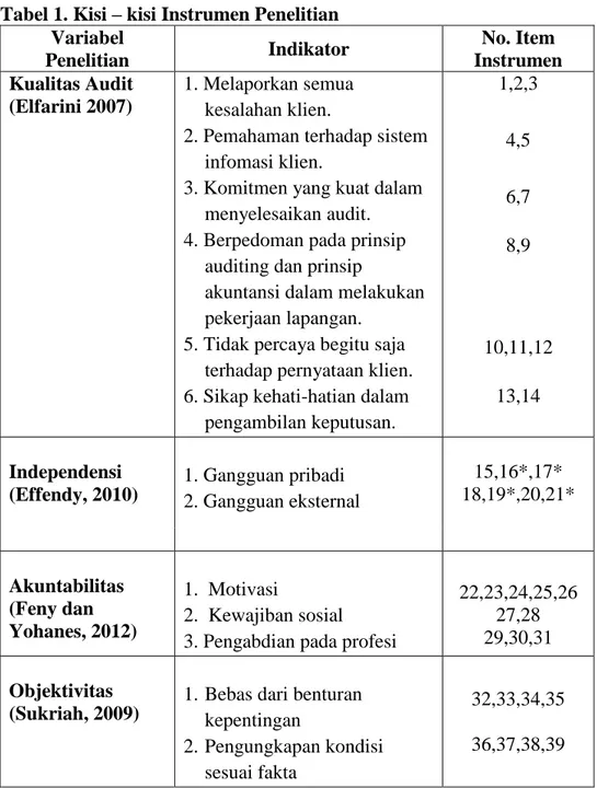 Tabel 1. Kisi – kisi Instrumen Penelitian  Variabel  Penelitian  Indikator  No. Item  Instrumen  Kualitas Audit  (Elfarini 2007)  1