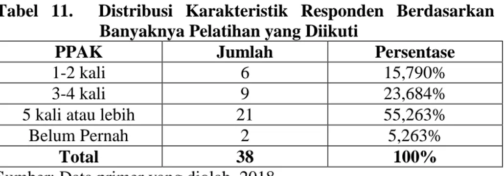 Tabel  11.    Distribusi  Karakteristik  Responden  Berdasarkan  Banyaknya Pelatihan yang Diikuti 