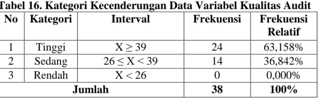 Tabel 16. Kategori Kecenderungan Data Variabel Kualitas Audit  No  Kategori  Interval  Frekuensi  Frekuensi 