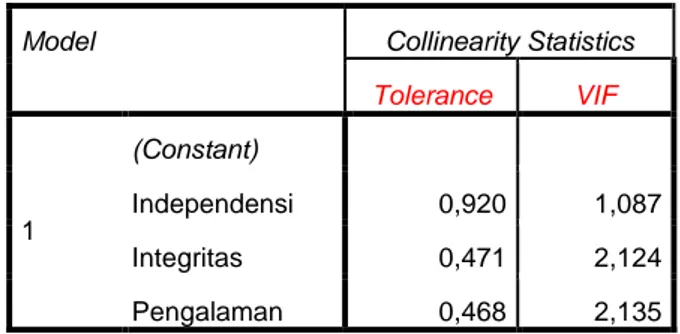 Tabel 9. Hasil Uji Multikolinearitas  Model  Collinearity Statistics 
