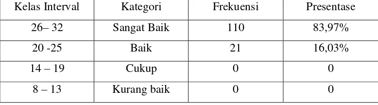 Table 4.2 Distribusi Skor Tingkat Kecerdasan sosial siswa dalam Indikator 