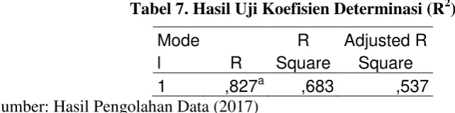 Tabel 7. Hasil Uji Koefisien Determinasi (R2) 