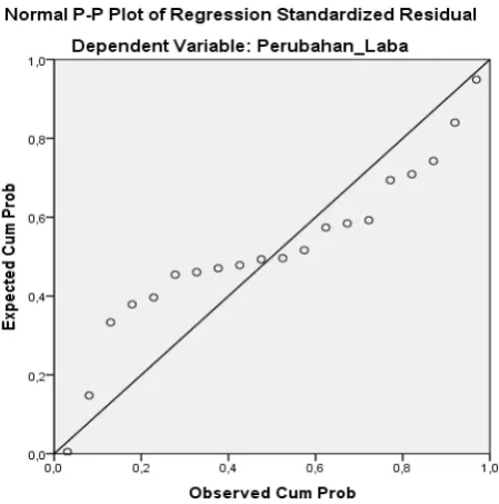 Gambar 2 Grafik Normal P-P Plot 