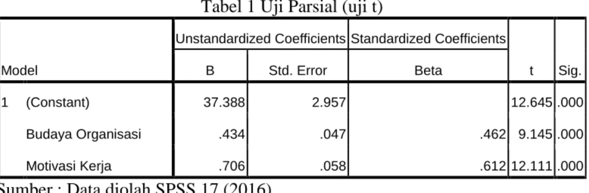 Tabel 1 Uji Parsial (uji t)  