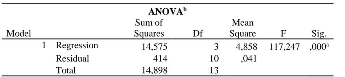 Tabel 6.8 R-Square ( R 2 ) 