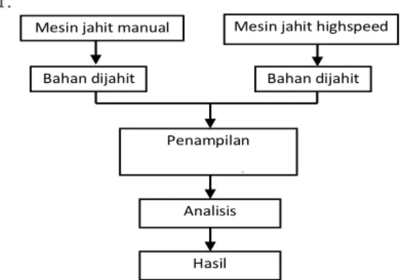 Gambar 1. Desain Penelitian