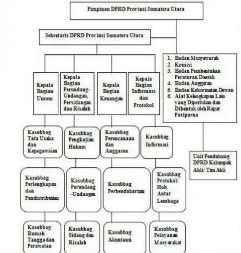 Gambar  4.1 Struktur Organisasi DPRD Provinsi Sumatera Utara  b. Pembagian Tugas di DPRD Provinsi Sumatera Utara 
