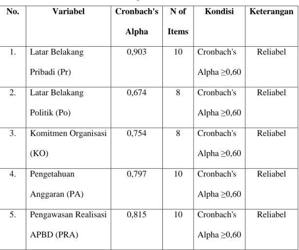 Tabel  4.14   Hasil Uji Reliabilitas  No.  Variabel  Cronbach's 