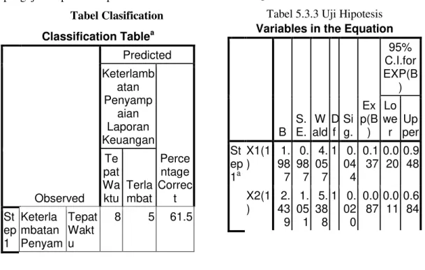 Tabel 5.3.3 Uji Hipotesis   Variables in the Equation 