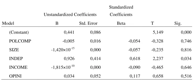 Tabel 5  Uji T Regresi  Model  Unstandardized Coefficients  Standardized Coefficients  T  Sig