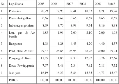 Tabel 1. Kontribusi PDRB Atas Dasar Harga Berlaku Menurut Lapangan Usaha  Tahun 2005-2009 (dalam persen) 