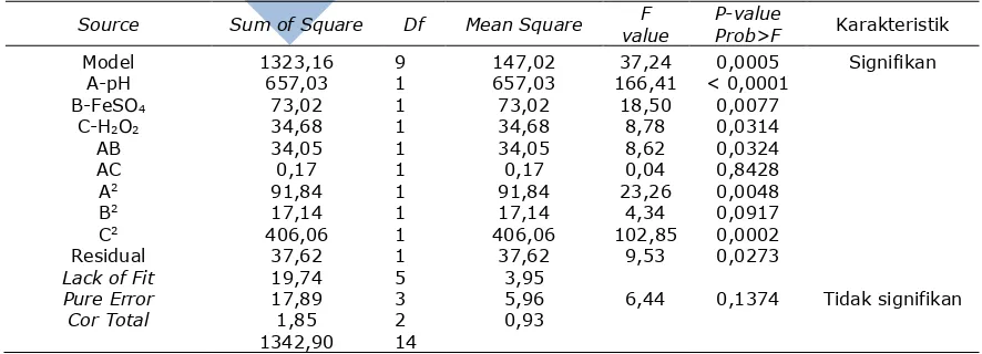 Tabel 4. ANOVA untuk model kuadrat hasil eksperimen COD proses fenton  Source Sum of Square Df Mean Square F value 