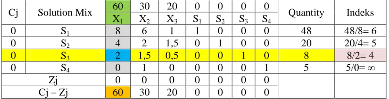 Tabel 2.3  Iteration 1  Cj  Solution Mix  60  30  20  0  0  0  0  Quantity  Indeks  X 1  X 2  X 3  S 1  S 2  S 3  S 4  0  S 1 8  6  1  1  0  0  0  48  48/8= 6  0  S 2 4  2  1,5  0  1  0  0  20  20/4= 5  0  S 3 2  1,5  0,5  0  0  1  0  8  8/2= 4  0  S 4 0  