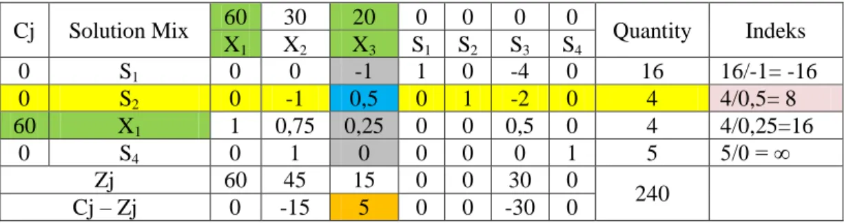 Tabel 2.7  Iteration 2  Cj  Solution Mix  60  30  20  0  0  0  0  Quantity  Indeks  X 1  X 2  X 3  S 1  S 2  S 3  S 4  0  S 1 0  0  -1  1  0  -4  0  16  16/-1= -16  0  S 2 0  -1  0,5  0  1  -2  0  4  4/0,5= 8  60  X 1 1  0,75  0,25  0  0  0,5  0  4  4/0,25