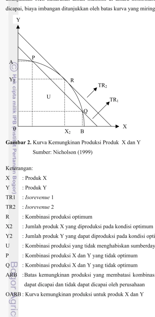 Gambar 2. Kurva Kemungkinan Produksi Produk  X dan Y Sumber: Nicholson (1999) Keterangan:  X : Produk X Y : Produk Y TR1 : Isorevenue 1 TR2 : Isorevenue 2