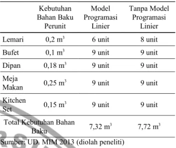 Tabel 6. Perbandingan Jumlah Produk Antara Model  Programasi Linier Dan Tanpa Model Programasi Linier 