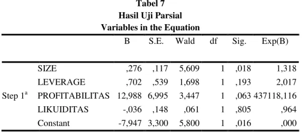 Tabel 7   Hasil Uji Parsial  Variables in the Equation 