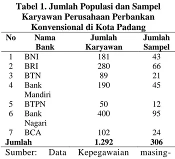 Tabel 1. Jumlah Populasi dan Sampel  Karyawan Perusahaan Perbankan 