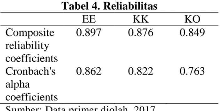 Tabel 3. Correlations among latent  variables with sq. rts. of AVEs 