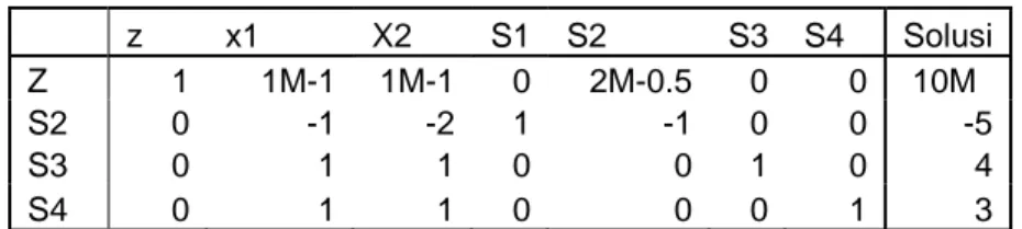 Tabel simpleks untuk solusi akhir:     z  x1  X2  S1 S2 S3 S4  Solusi  Z 1  1M-1 1M-1 0 2M-0.5 0 0   10M  S2  0  -1 -2 1 -1 0 0  -5  S3 0  1 1 0 0 1 0  4  S4 0  1 1 0 0 0 1  3 